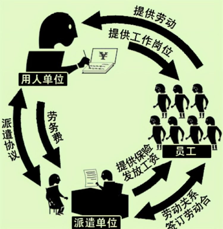 劳务派遣和劳务外包的概念和区别