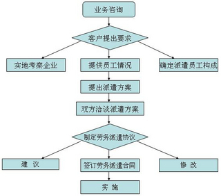广州市其他中介服务_广州专业劳务派遣,广州知名劳务派遣,广州劳务派遣报价服务