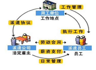 劳务派遣是什么?