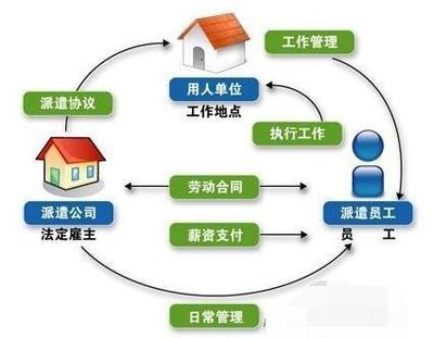劳务合同与劳务派遣的区别是什么?