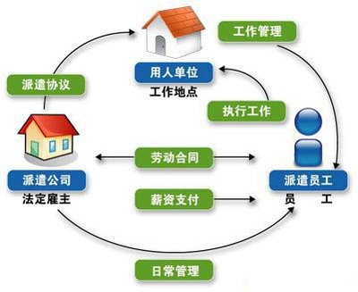 劳务派遣